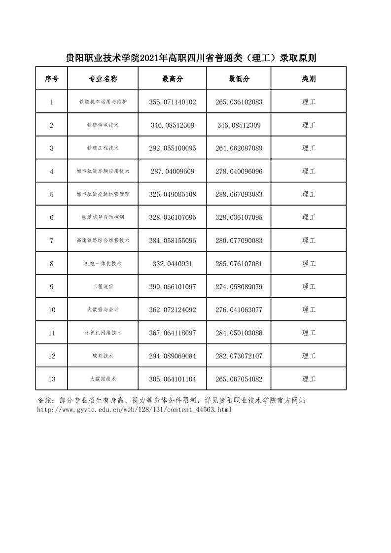 贵阳职业技术学院2021年高职四川省省普通类（理工）录取原则