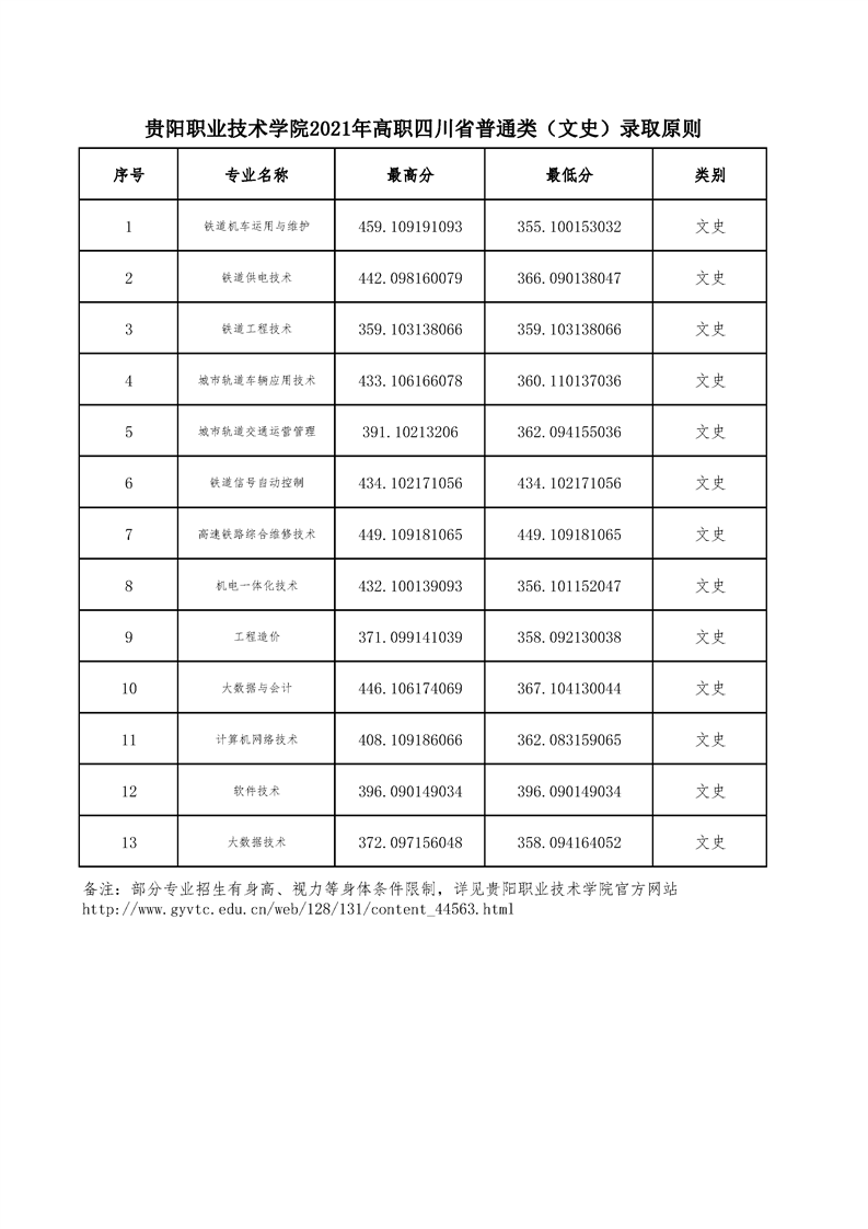 贵阳职业技术学院2021年高职四川省省普通类（文史）录取原则