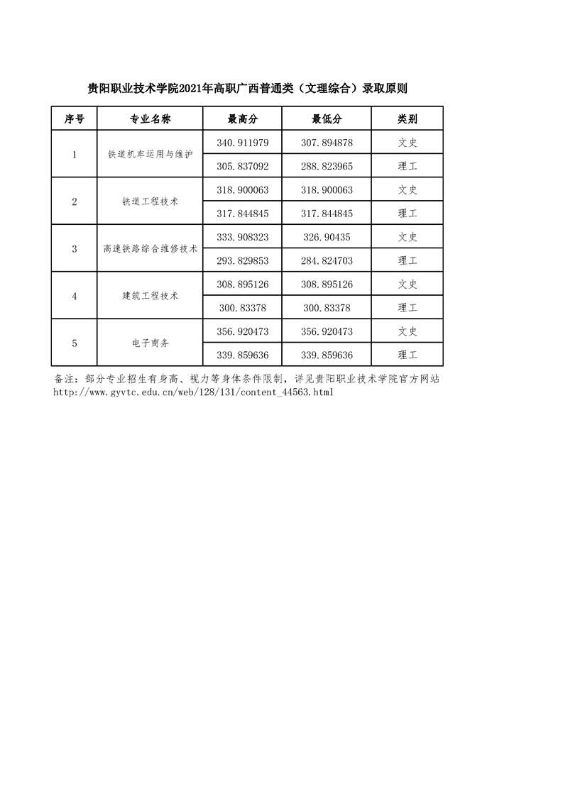 贵阳职业技术学院2021年高职广西普通类（文理综合）录取原则