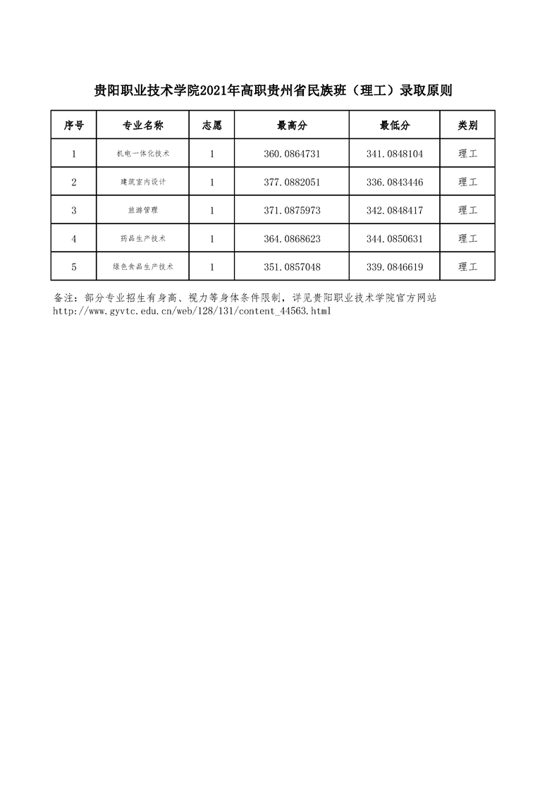 贵阳职业技术学院2021年高职贵州省民族班（理工）录取原则