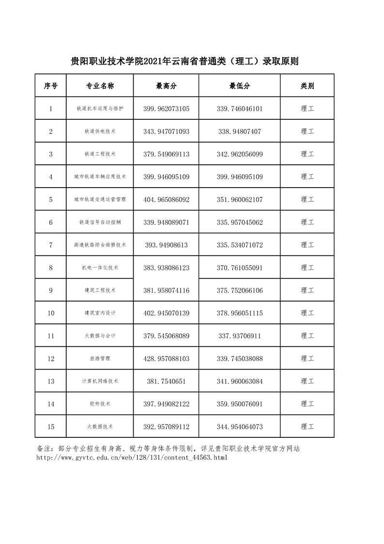 贵阳职业技术学院2021年高职云南省普通类（理工）录取原则