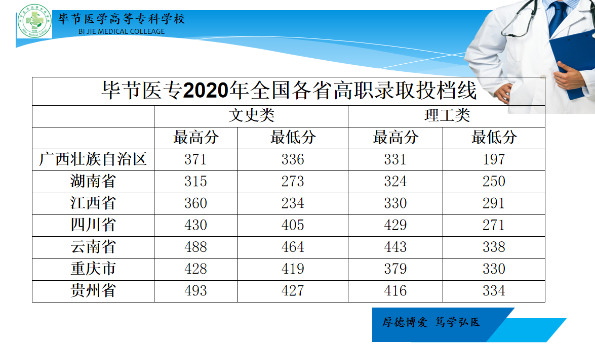 毕节医专关于2020年、2021年、2022年全国各省高职录取投档线