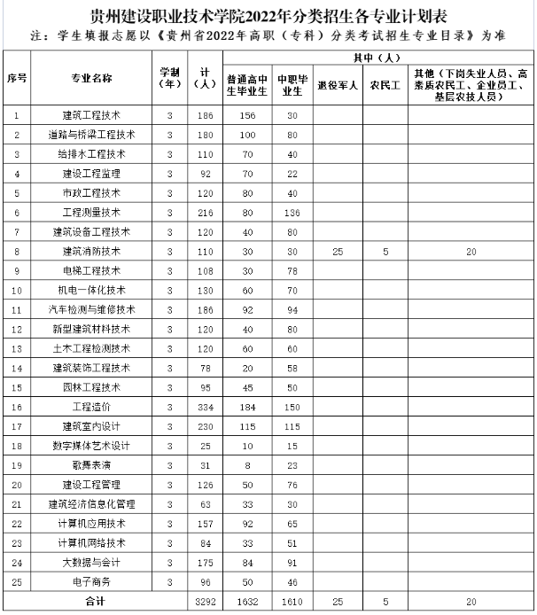 2022年贵州建设职业技术学院分类考试招生各专业计划表