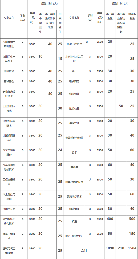 2019年黔西南民族职业技术学院高职分类考试招生简章