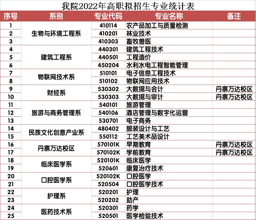 黔东南民族职业技术学院2022年高职(专科)招生章程