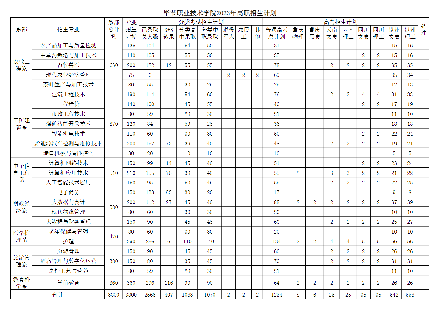 贵州高职分类考试