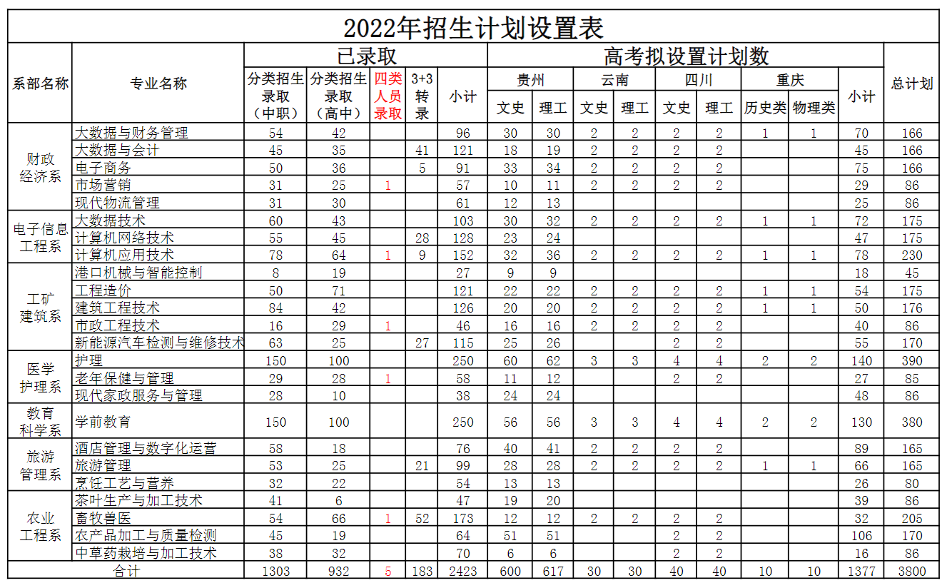 贵州高职分类考试